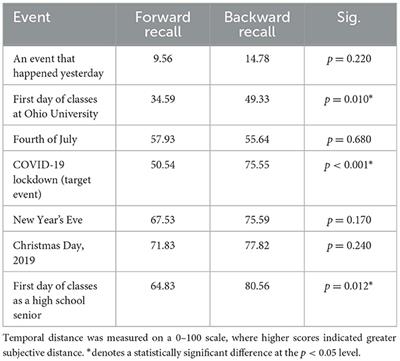 The influence of recall direction on judgments of subjective temporal distance from the beginning of the COVID-19 pandemic lockdowns